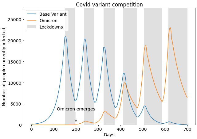 Infection numbers timeline: one strain out-competes another