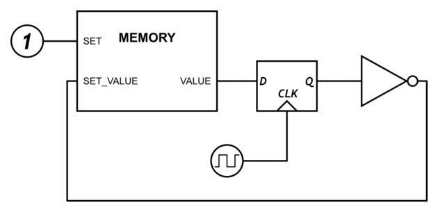 Memory cell feeding back to itself via an edge-triggered flip-flop and an inverter!