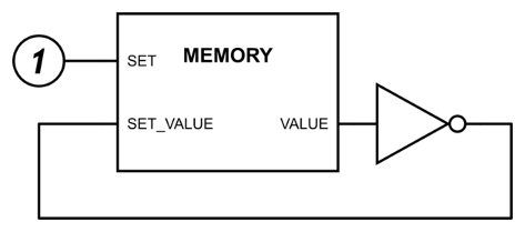 Inverting a bit this way doesn't work - uncontrolled oscillation is observed. Memory cell feeding back to itself via an inverter!